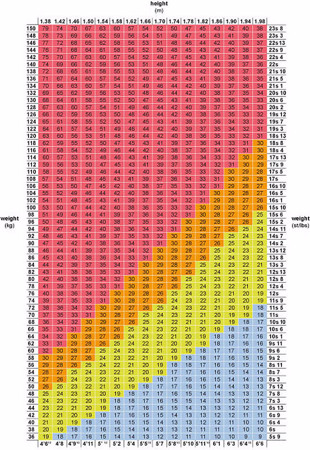 Bmi Chart Uk